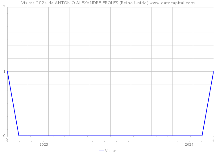 Visitas 2024 de ANTONIO ALEXANDRE EROLES (Reino Unido) 