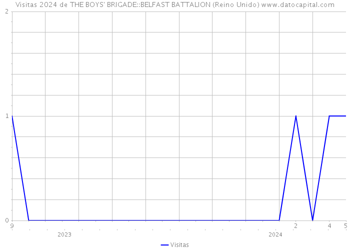 Visitas 2024 de THE BOYS' BRIGADE::BELFAST BATTALION (Reino Unido) 