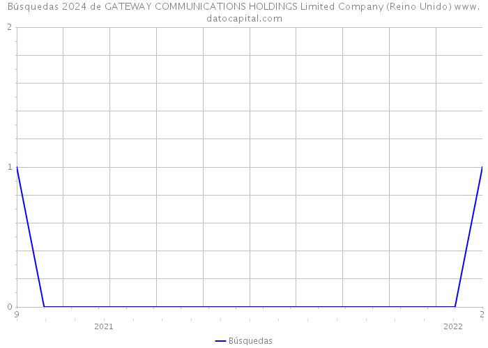 Búsquedas 2024 de GATEWAY COMMUNICATIONS HOLDINGS Limited Company (Reino Unido) 