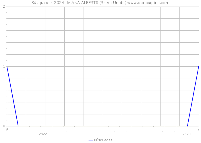Búsquedas 2024 de ANA ALBERTS (Reino Unido) 