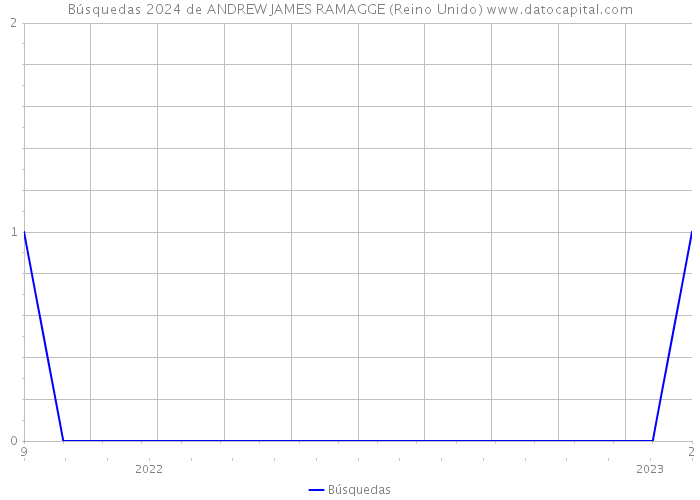 Búsquedas 2024 de ANDREW JAMES RAMAGGE (Reino Unido) 