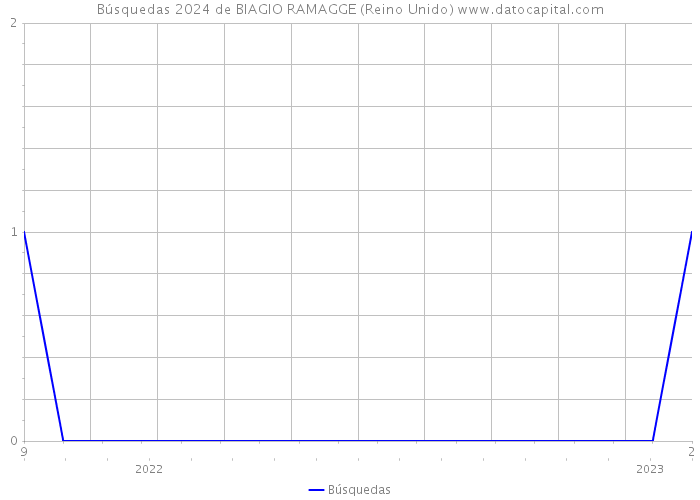 Búsquedas 2024 de BIAGIO RAMAGGE (Reino Unido) 