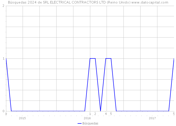 Búsquedas 2024 de SRL ELECTRICAL CONTRACTORS LTD (Reino Unido) 