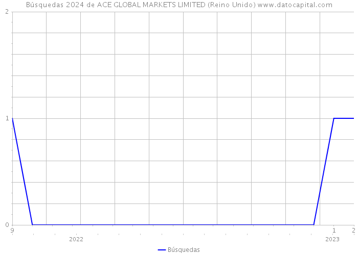 Búsquedas 2024 de ACE GLOBAL MARKETS LIMITED (Reino Unido) 
