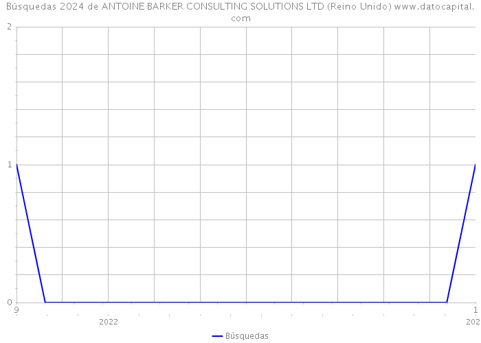 Búsquedas 2024 de ANTOINE BARKER CONSULTING SOLUTIONS LTD (Reino Unido) 