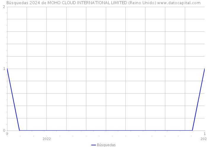 Búsquedas 2024 de MOHO CLOUD INTERNATIONAL LIMITED (Reino Unido) 