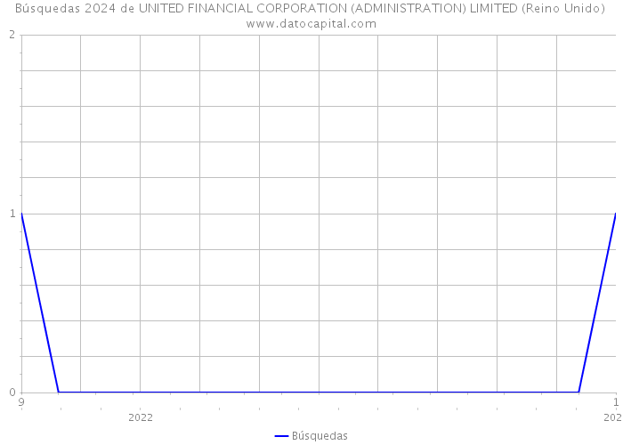 Búsquedas 2024 de UNITED FINANCIAL CORPORATION (ADMINISTRATION) LIMITED (Reino Unido) 
