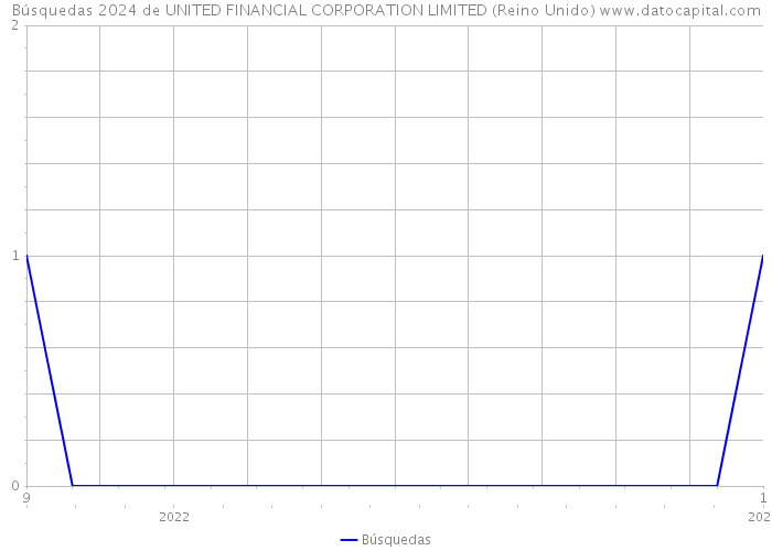 Búsquedas 2024 de UNITED FINANCIAL CORPORATION LIMITED (Reino Unido) 