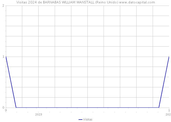 Visitas 2024 de BARNABAS WILLIAM WANSTALL (Reino Unido) 