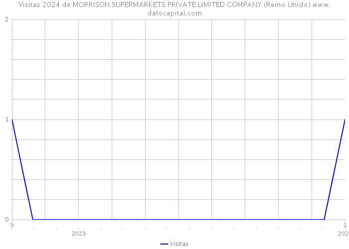 Visitas 2024 de MORRISON SUPERMARKETS PRIVATE LIMITED COMPANY (Reino Unido) 