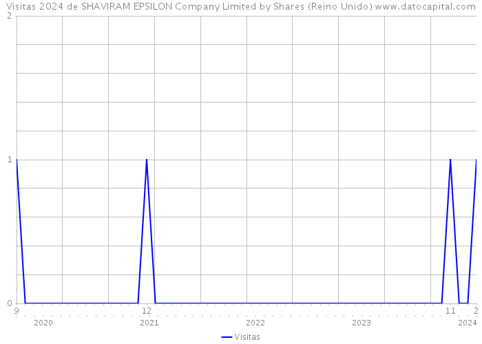 Visitas 2024 de SHAVIRAM EPSILON Company Limited by Shares (Reino Unido) 