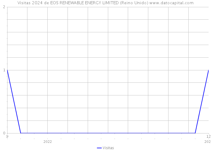 Visitas 2024 de EOS RENEWABLE ENERGY LIMITED (Reino Unido) 
