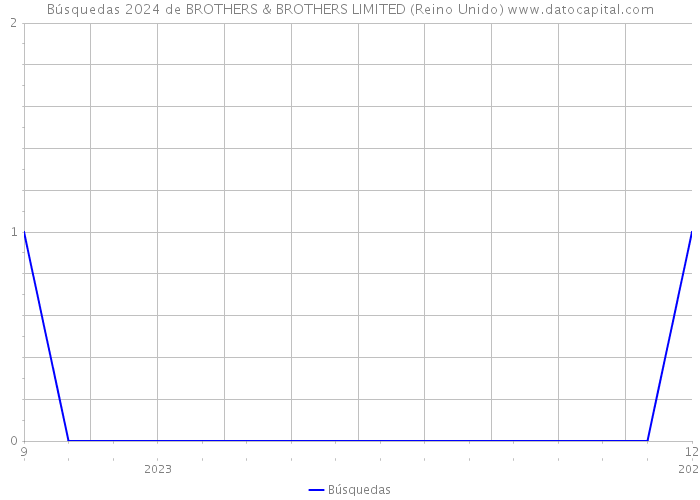 Búsquedas 2024 de BROTHERS & BROTHERS LIMITED (Reino Unido) 