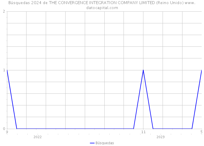 Búsquedas 2024 de THE CONVERGENCE INTEGRATION COMPANY LIMITED (Reino Unido) 