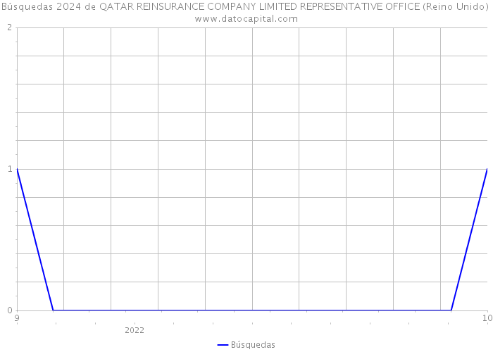 Búsquedas 2024 de QATAR REINSURANCE COMPANY LIMITED REPRESENTATIVE OFFICE (Reino Unido) 
