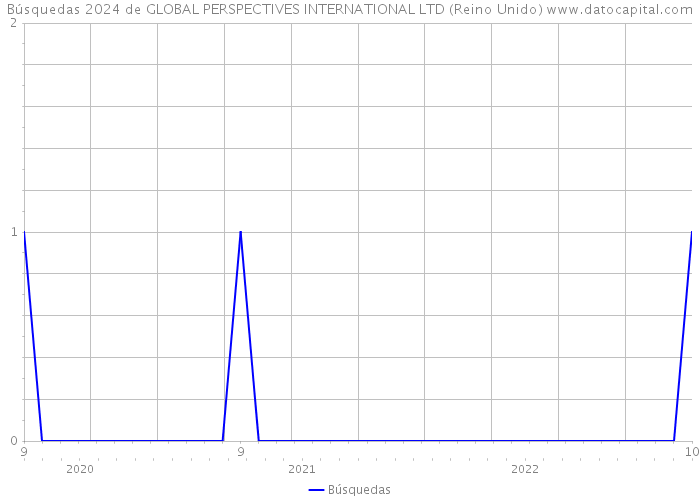 Búsquedas 2024 de GLOBAL PERSPECTIVES INTERNATIONAL LTD (Reino Unido) 