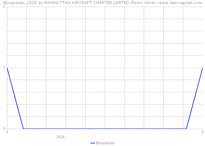 Búsquedas 2024 de MANHATTAN AIRCRAFT CHARTER LIMITED (Reino Unido) 