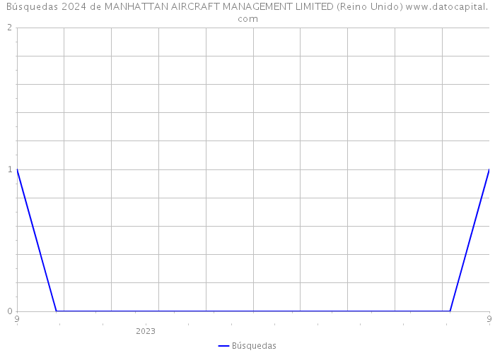 Búsquedas 2024 de MANHATTAN AIRCRAFT MANAGEMENT LIMITED (Reino Unido) 