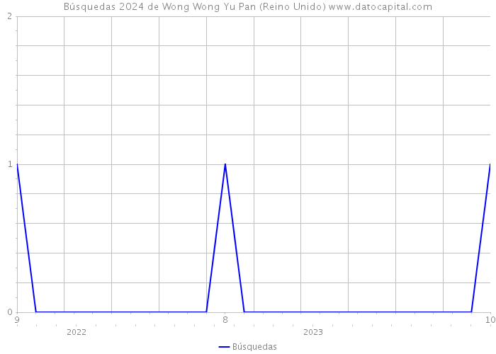 Búsquedas 2024 de Wong Wong Yu Pan (Reino Unido) 