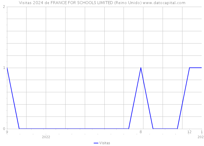 Visitas 2024 de FRANCE FOR SCHOOLS LIMITED (Reino Unido) 