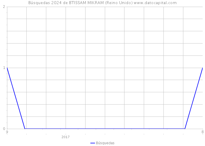 Búsquedas 2024 de BTISSAM MIKRAM (Reino Unido) 