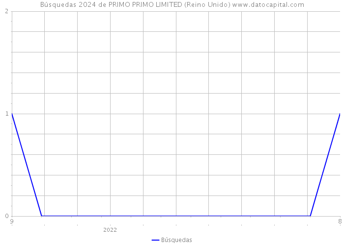 Búsquedas 2024 de PRIMO PRIMO LIMITED (Reino Unido) 