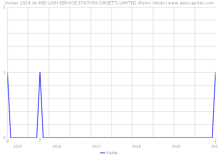 Visitas 2024 de RED LION SERVICE STATION (ORSETT) LIMITED (Reino Unido) 