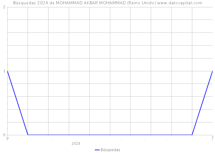 Búsquedas 2024 de MOHAMMAD AKBAR MOHAMMAD (Reino Unido) 