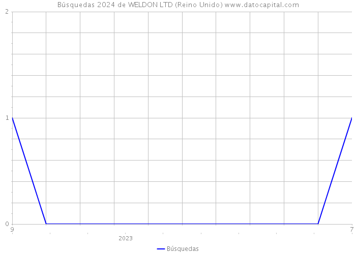 Búsquedas 2024 de WELDON LTD (Reino Unido) 