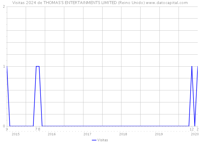 Visitas 2024 de THOMAS'S ENTERTAINMENTS LIMITED (Reino Unido) 
