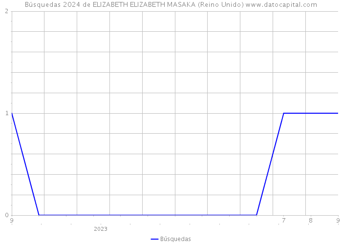 Búsquedas 2024 de ELIZABETH ELIZABETH MASAKA (Reino Unido) 