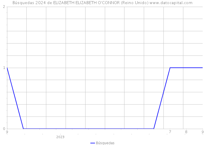 Búsquedas 2024 de ELIZABETH ELIZABETH O'CONNOR (Reino Unido) 