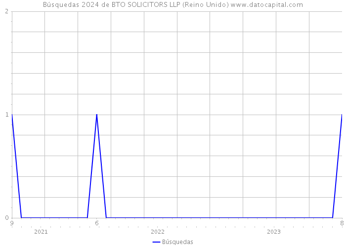 Búsquedas 2024 de BTO SOLICITORS LLP (Reino Unido) 