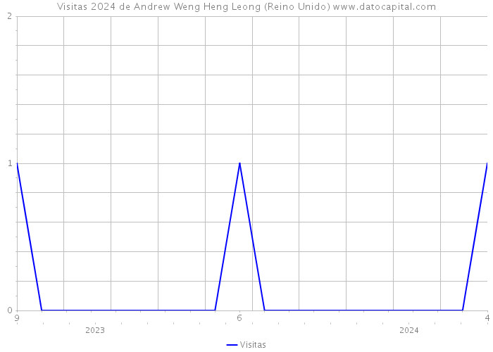 Visitas 2024 de Andrew Weng Heng Leong (Reino Unido) 