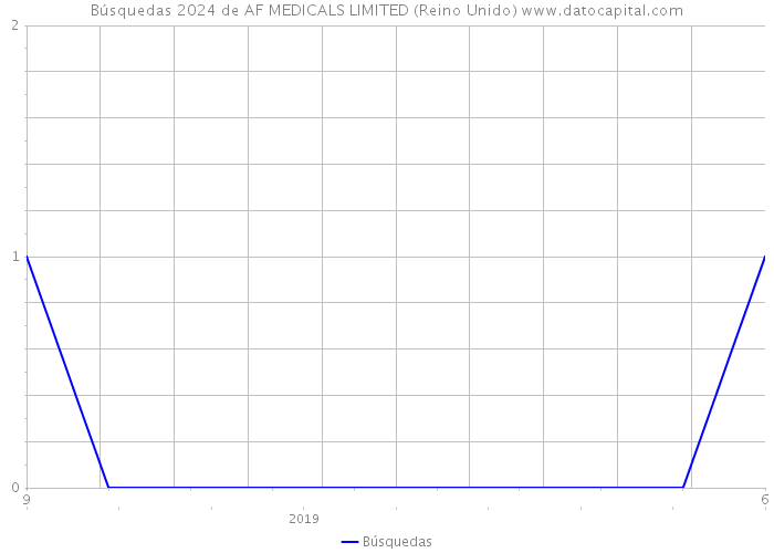 Búsquedas 2024 de AF MEDICALS LIMITED (Reino Unido) 