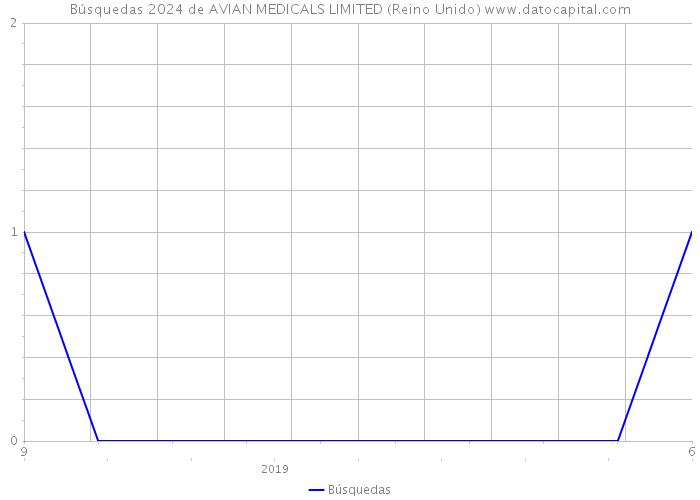 Búsquedas 2024 de AVIAN MEDICALS LIMITED (Reino Unido) 