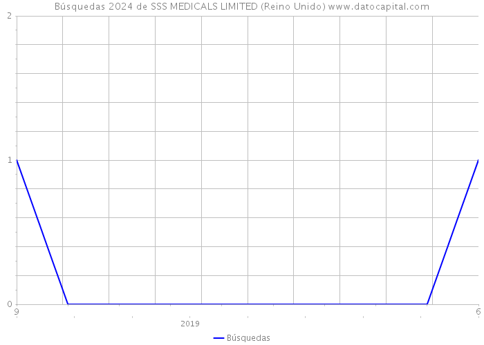 Búsquedas 2024 de SSS MEDICALS LIMITED (Reino Unido) 