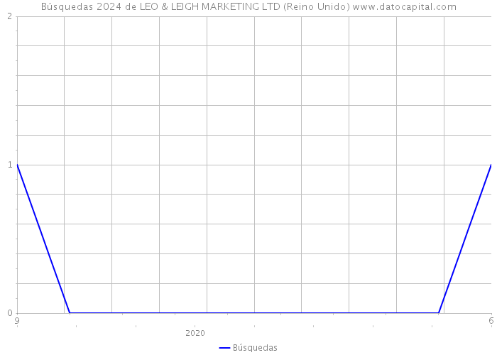 Búsquedas 2024 de LEO & LEIGH MARKETING LTD (Reino Unido) 