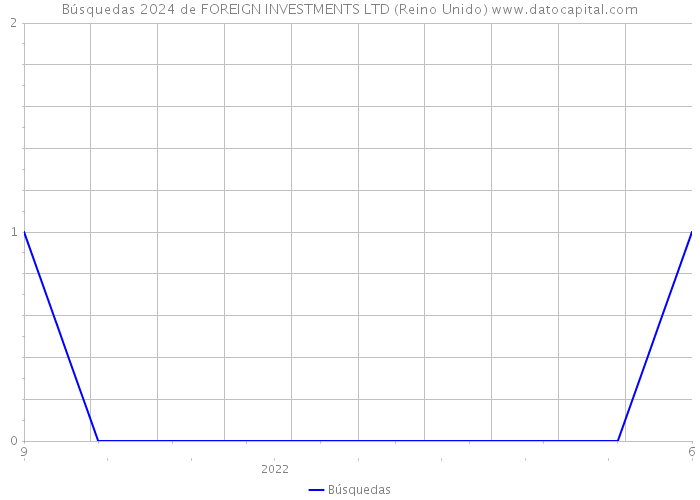 Búsquedas 2024 de FOREIGN INVESTMENTS LTD (Reino Unido) 