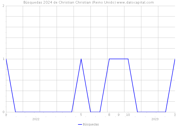 Búsquedas 2024 de Christian Christian (Reino Unido) 