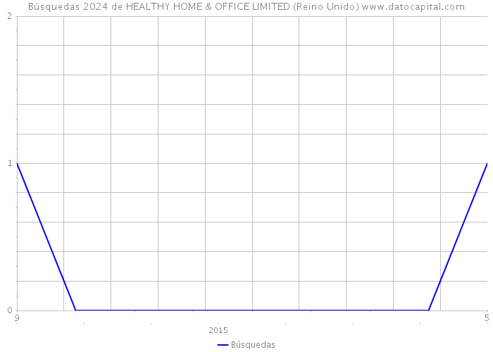 Búsquedas 2024 de HEALTHY HOME & OFFICE LIMITED (Reino Unido) 