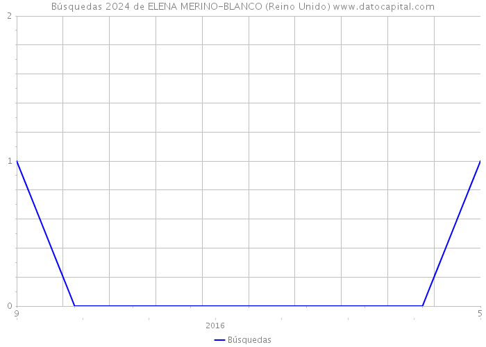 Búsquedas 2024 de ELENA MERINO-BLANCO (Reino Unido) 
