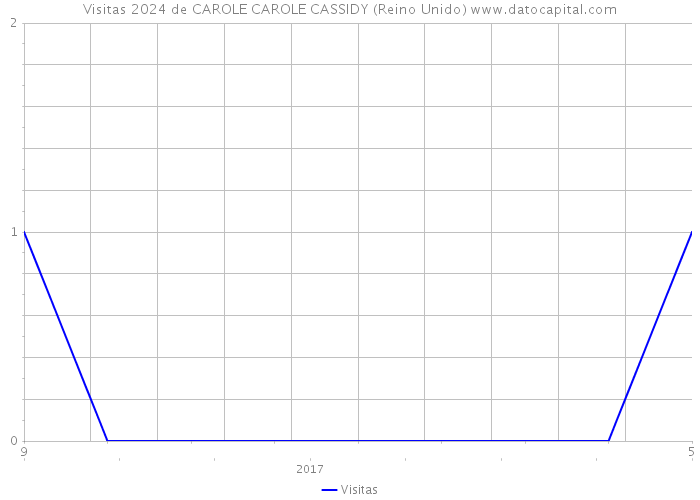 Visitas 2024 de CAROLE CAROLE CASSIDY (Reino Unido) 