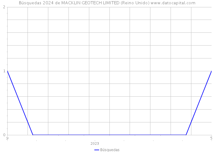 Búsquedas 2024 de MACKLIN GEOTECH LIMITED (Reino Unido) 