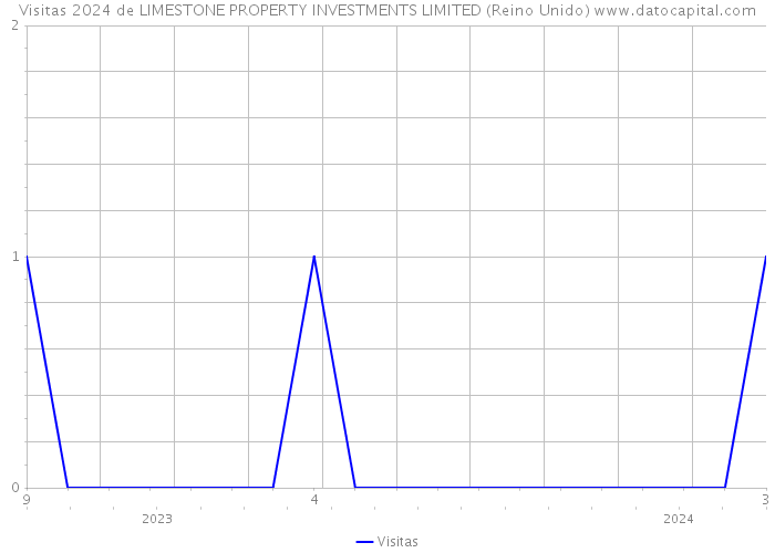 Visitas 2024 de LIMESTONE PROPERTY INVESTMENTS LIMITED (Reino Unido) 