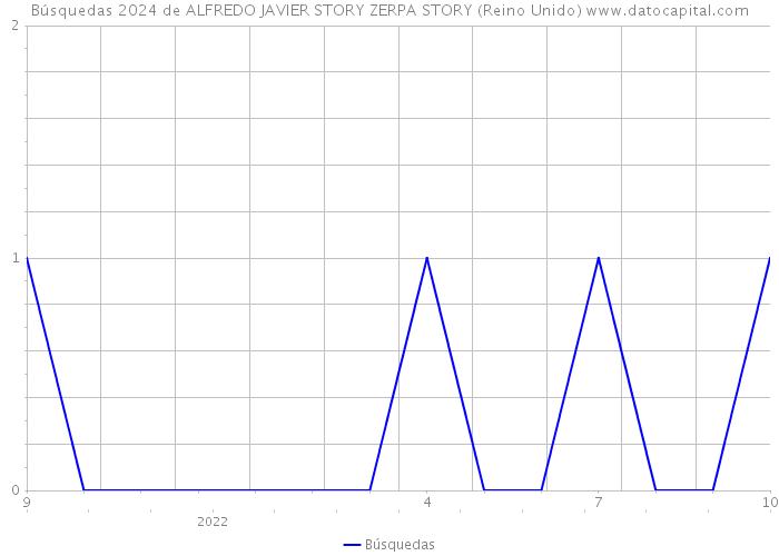 Búsquedas 2024 de ALFREDO JAVIER STORY ZERPA STORY (Reino Unido) 