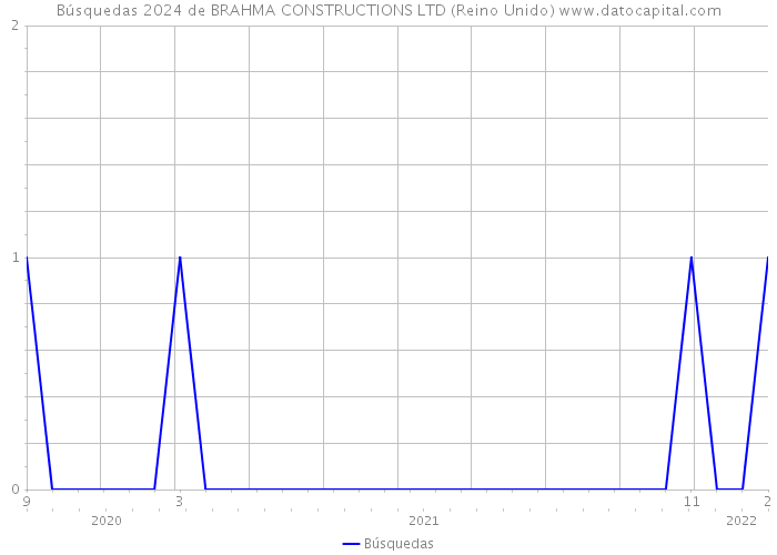 Búsquedas 2024 de BRAHMA CONSTRUCTIONS LTD (Reino Unido) 