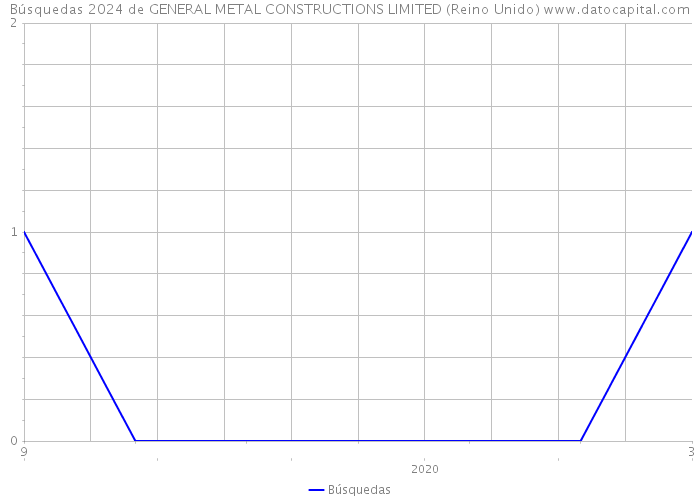 Búsquedas 2024 de GENERAL METAL CONSTRUCTIONS LIMITED (Reino Unido) 