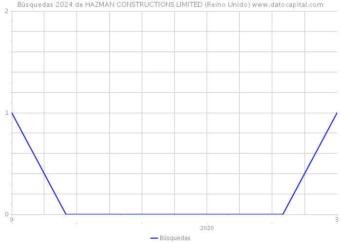 Búsquedas 2024 de HAZMAN CONSTRUCTIONS LIMITED (Reino Unido) 