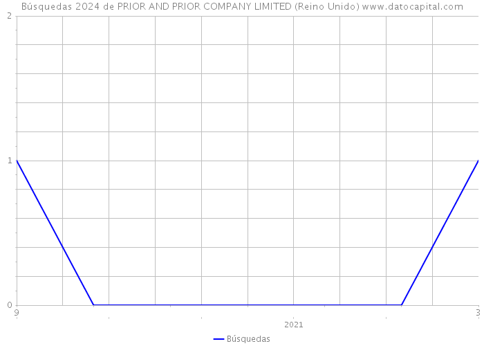 Búsquedas 2024 de PRIOR AND PRIOR COMPANY LIMITED (Reino Unido) 